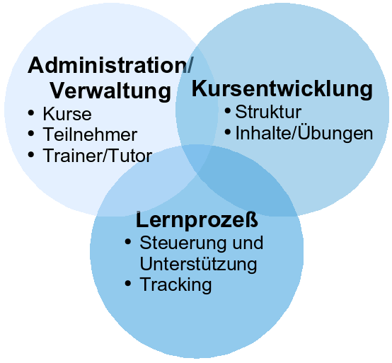 Learning Management Systeme (LMS) Was ist ein LMS?