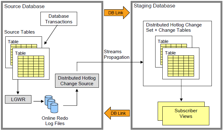 10. Alternative: Change Data Capture