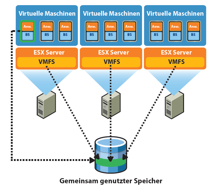 VMware vsphere 4 Shared Storage