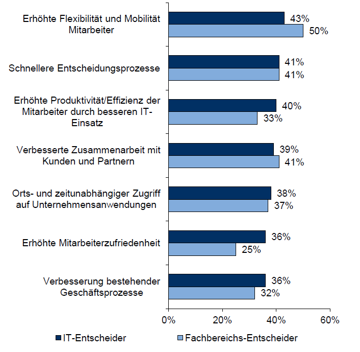 Motivation IDC-Studie: Deutsche Unternehmen setzen auf mobile Apps zur Verbesserung ihrer Geschäftsprozesse Mehr Flexibilität, schnellere Entscheidungen und höhere Produktivität sind die wichtigsten
