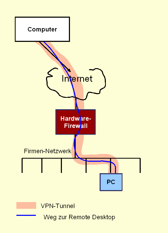 Praxisbeispiel 3: Computer zu Computer Portweiterleitung in der Hardware-Firewall aktivieren Verbindung per SSH Authentifizierung