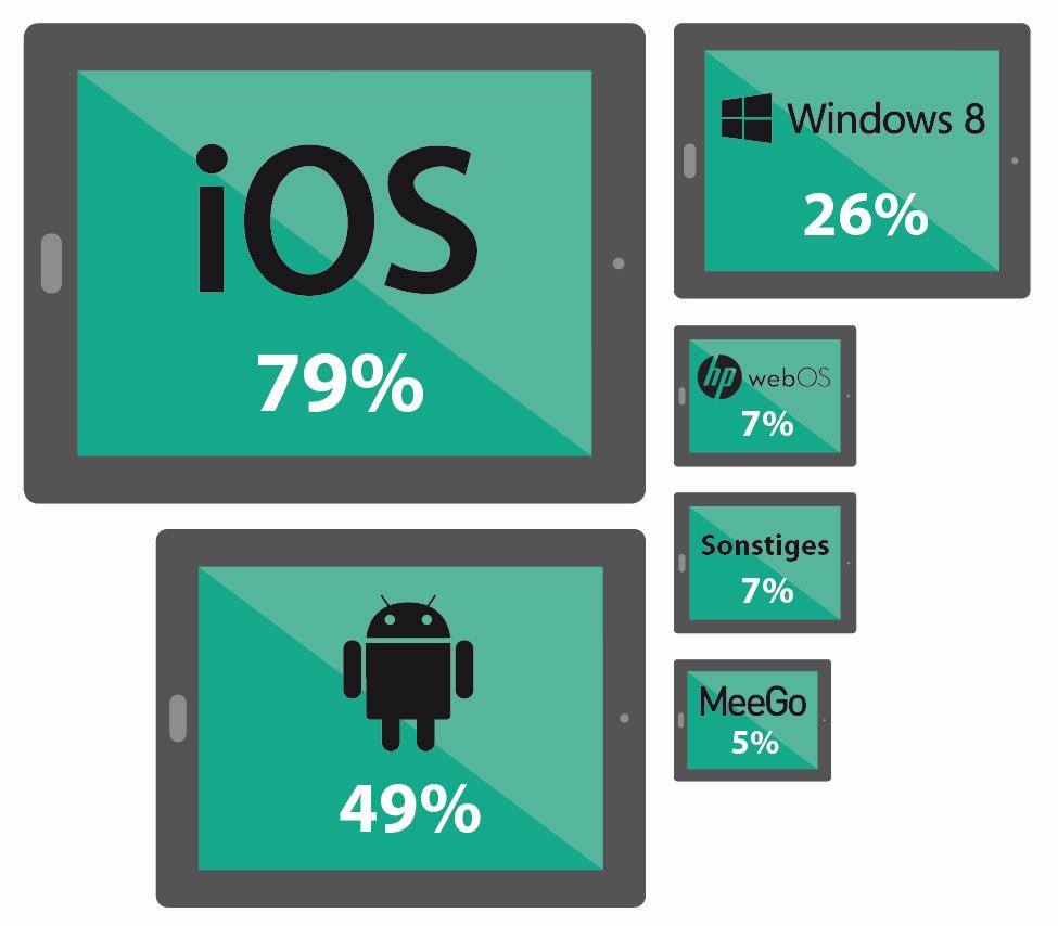 Status Quo: Nutzung mobiler Hardware und Betriebssysteme Überblick: Tablet-Hersteller und Betriebssysteme Von welchen Herstellern werden Tablets in Ihrem Unternehmen verwendet?