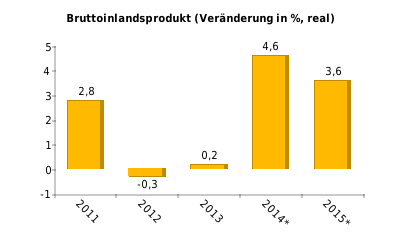 BIP-Entstehung (%) 2012: Bergbau/Industrie 26,3; Handel/Gaststätten/Hotels 18,0; Transport/Logistik/Kommunikation 7,2; Land-/Forst- /Fischwirtschaft 1,6; Bau 1,6; Sonstiges 45,3 BIP-Verwendung (%)
