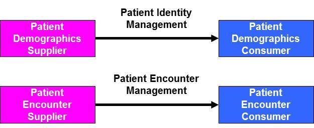 Fall- und Bewegungsdaten Standards und Profile von HL7 und IHE HL7 Version 2 Patient Administration IHE PAM Profil (Patient Administration Management) Übermittlung von demografischen Patientendaten