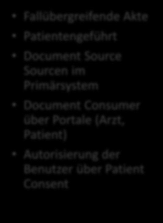 Aktensysteme in Deutschland Verschiedene Ansätze auf Basis von IHE Elektronische Fallakte (EFA) Fallbezogene Akte Arztgeführt Document Source und Consumer im Primärsystem Autorisierung der Benutzer