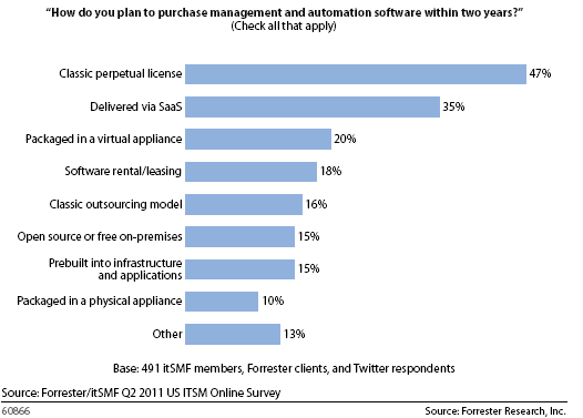 Softwarebereitstellung. Forrester.