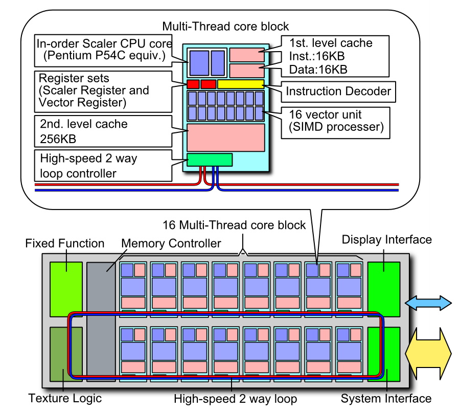 Intel MIC - Larrabee Mehrere Pentium 1 artige Prozessoren. x86-architektur mit verb. Vektoreinheit. Cache Koheränz über Ringbus System. Einfach Programmierung da x86.