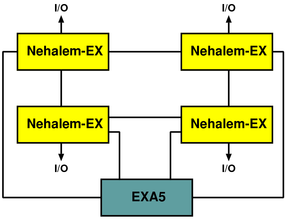 Intel Nehalem-EX Anwendung: IBM ex5 Erweiterung per EXA5 Auftrennen QPI Verbindung zu Chassis oder DIMM Expansion NUMA Blade HX5 X3850 X5 (4 socket) X3950