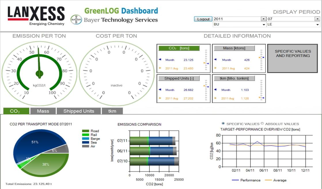 Das CO 2 -Monitoring Dashboard erfasst die Emissionen in den globalen Verkehrsströmen BTS Tool Visualisierung von Transport KPI