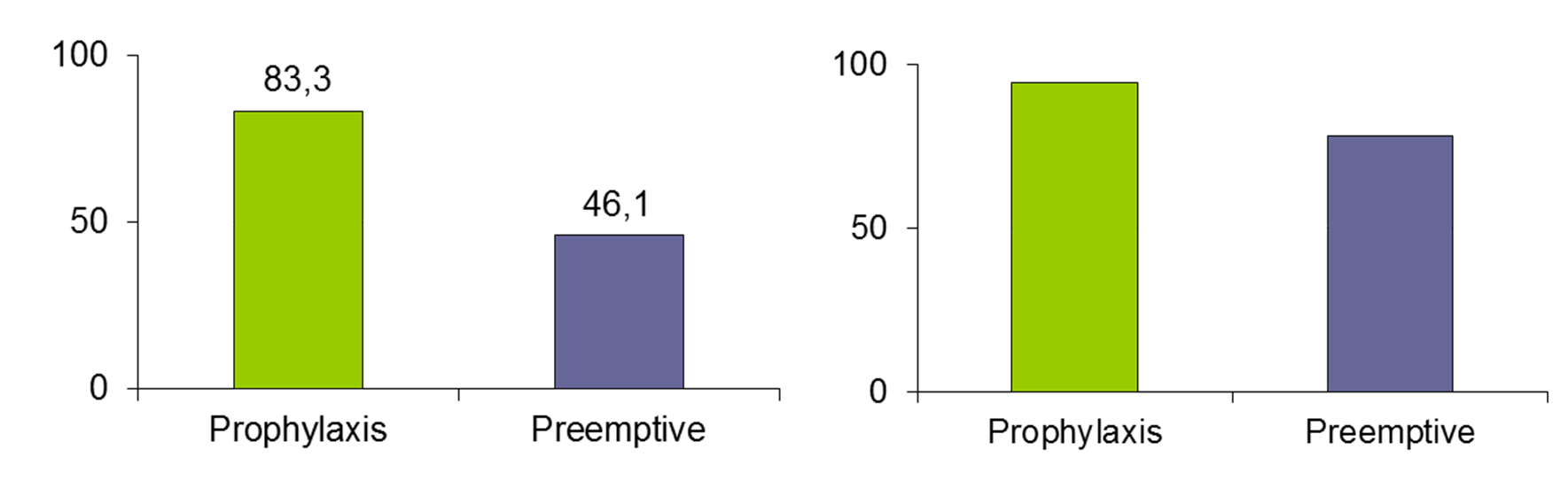 syndrome/ disease (% of patients) D-/R+ 96.4 p=0.