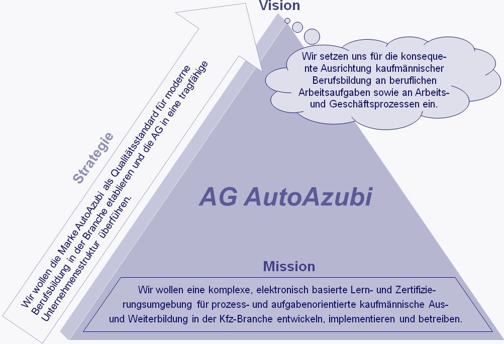 Vision Mission Strategie