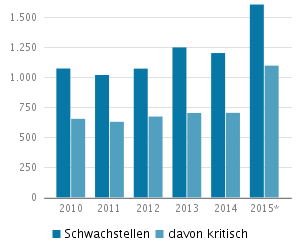 Ursachen Schwachstellen Schwachstellen 3 kritische Schwachstellen pro Tag!