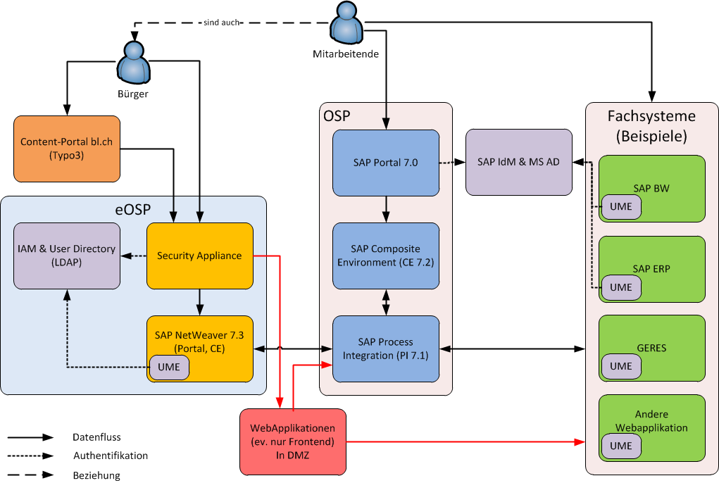 Online Service Plattform (OSP) Abgrenzung interne / externe OSP interne OSP Kommunikation innerhalb LAN Kommunikation zu eosp Internes Informationsund Anwendungsportal Prozessabwicklung externe OSP