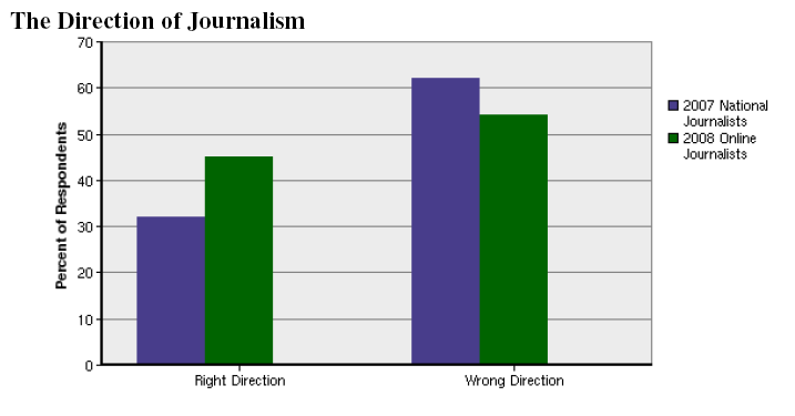 Wohin geht der Journalismus? Geht der Journalismus in die richtige oder in die falsche Richtung?