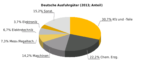 Deutsche Ausfuhrgüter nach SITC (% der Gesamtausfuhr) Rangstelle bei deutschen Einfuhren 2011: 13; 2012: 15; 2013: 16 Rangstelle bei deutschen Ausfuhren 2011: 17; 2012: 16; 2013: 17 Deutsche