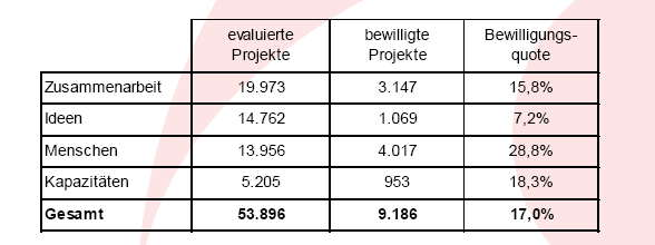 Bisherige Ergebnisse 7. RP Mehr als 53.800 eingereichte Projekte mit mehr als 269.000 Beteiligungen wurden evaluiert. 9.186 Projektvorschläge (55.