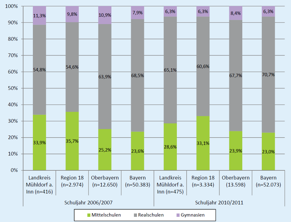 Abbildung 10: Schulische Herkunft der Abgänger mit mittlerem Schulabschluss im regionalen Vergleich in den Schuljahren 2006/2007 und 2010/2011 Quelle: Bayerisches Landesamt für Statistik und