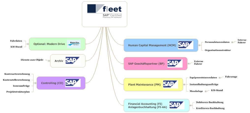 Integration in SAP ERP fleet 3.