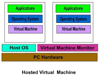 Virtualisierung auf der Hardware- Abstraktionsebene Ziel: Effiziente Virtualisierung auf einer Systemarchitektur.