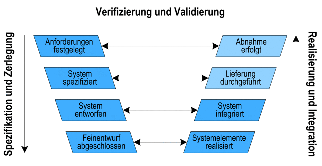 Das V-Modell Der Kern QS und Validierung auf jeder Ebene