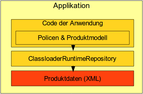 Separates Deployment von Produktdaten Cornelius Dirmeier (Dokumentversion 47) Einleitung Faktor-IPS verwaltet Produktdaten während der Produktentwicklung in XML Dateien.