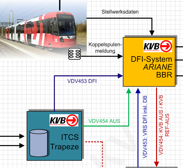 Beispiel KVB: Optimierung FGI Rahmenbedingungen als Vorgaben der KVB 1. Beibehaltung der Auswertung von Koppelspulen-Meldungen für Bahnen zur schnellen Abmeldung und Gleisauflösung 2.