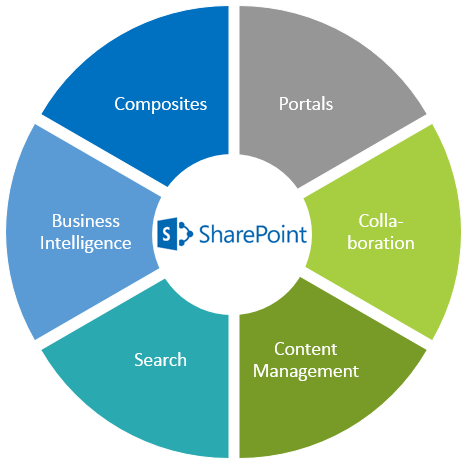 SharePoint 2013 Funktionen im Überblick Microsoft SharePoint ist eine Business Plattform für eine effektive, teamübergreifende Zusammenarbeit im Unternehmen und Web.