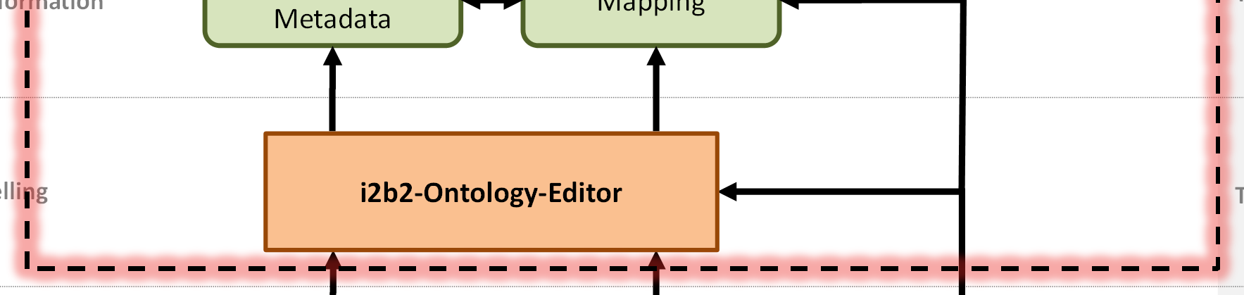 Queries i2b2 Ontology Tables Concepts Modifier Observation Fact Table Patient Tables i2b2 Oracle Database Transformation Target Metadata Mapping Talend Open Studio Oracle Database Modelling