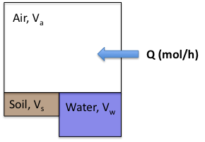 Z s = K sw Z w = ρ s f oc 0.35 K ow 1 K H 3. Lösung des Level I Modells Die Unbekannten sind die Konzentrationen der Kompartimente (c s, c w, c a ).