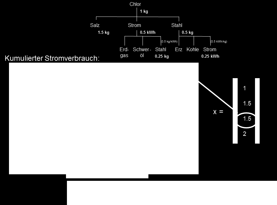 Abbildung 30: Berechnung der kumulierten technischen Inputs mit Matrixinversion (Beispiel Stromverbrauch) 3.