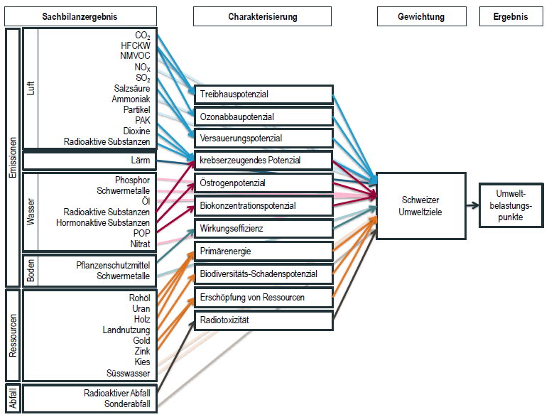 Abbildung 39: Struktur der Schweizerischen Methode der ökologischen Knappheit (Umweltbelastungspunkte, UBP13) (Frischknecht und Büsser 2013).