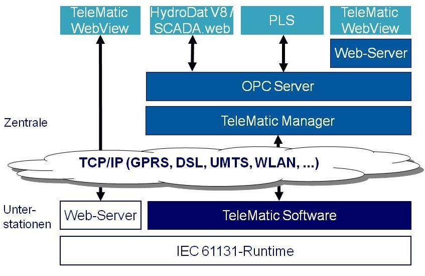 2.3 TeleMatic HPI-basiertes System Das HST TeleMatic HPI-basierte System kann in Verbindung mit HydroDat V8 eingesetzt werden.