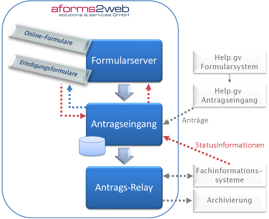 Fachanwendungsintegration Eingangssignatur Protokollierung Bereichsabgrenzung Portalverbund GUI & Webservices