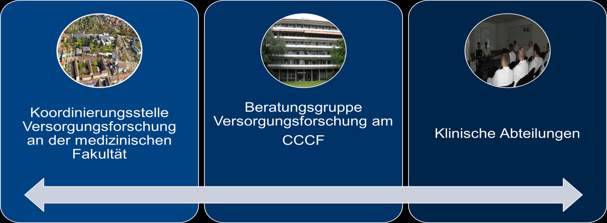 Versorgungsforschung am CCCF