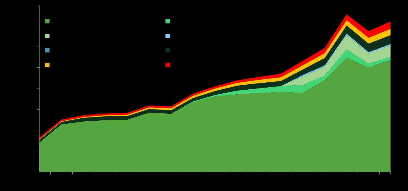 GWh Entwicklung Wärmeerzeugung aus erneuerbaren Energien in Deutschland Wärmebereistellung aus EE in 2012: 140 TWh (140 Mio.