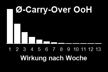 Durchschnittlicher Carry-Over pro Medium TV mit höchstem Ø-Carry-Over (Halbwertszeit ca. 3-4 Wochen) Ø-Carry-Over: 73% Halbwertszeit ca. 3-4 Wochen Ø-Carry-Over: 69% Halbwertszeit ca.