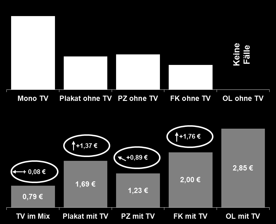 ROIs ohne TV-Unterstützung - FMCG ROI für TV Mono am höchsten, TV wirkt im Mix als Turbo Bei Mono-Einsatz höchster ROI für TV Bei Einsatz anderer Medien mit TV im Mix wird die multiplikative