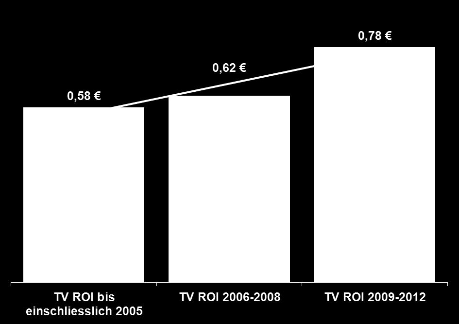 TV ROIs im Zeitverlauf (FMCG) Steigende Tendenz Bei den TV-ROIs im Zeitverlauf zeichnet sich eine