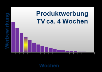 Fallbeispiel 1 Dachmarkeneffekte FMCG TV-Dachmarkenwerbung unterstützt Produktportfolio effizient