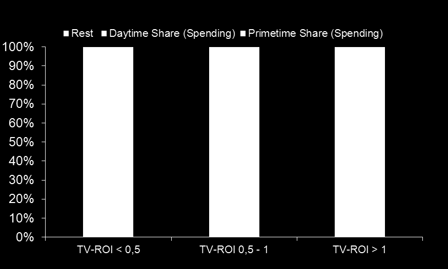 TV Wirkung nach Unterteilung in Primetime vs. Daytime Kein signifikanter Zusammenhang zwischen Zeitraum der Schaltung & TV ROI Durchschnittliche Wirkung pro GRP Untersucht wurden die TV- ROIs von ca.