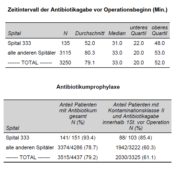 Antibiotikaprophylaxe 2000-2010 USB Guidelines(time interval) 0-120 min. 0-60 min. 30-59 min. Time A (n;%) 4265 89.9% 81.8% 37.6% Time B (n;%) 1633 94.1% 83.6% 43.8% abs. RR 4.2% 1.8% 6.2% rel.