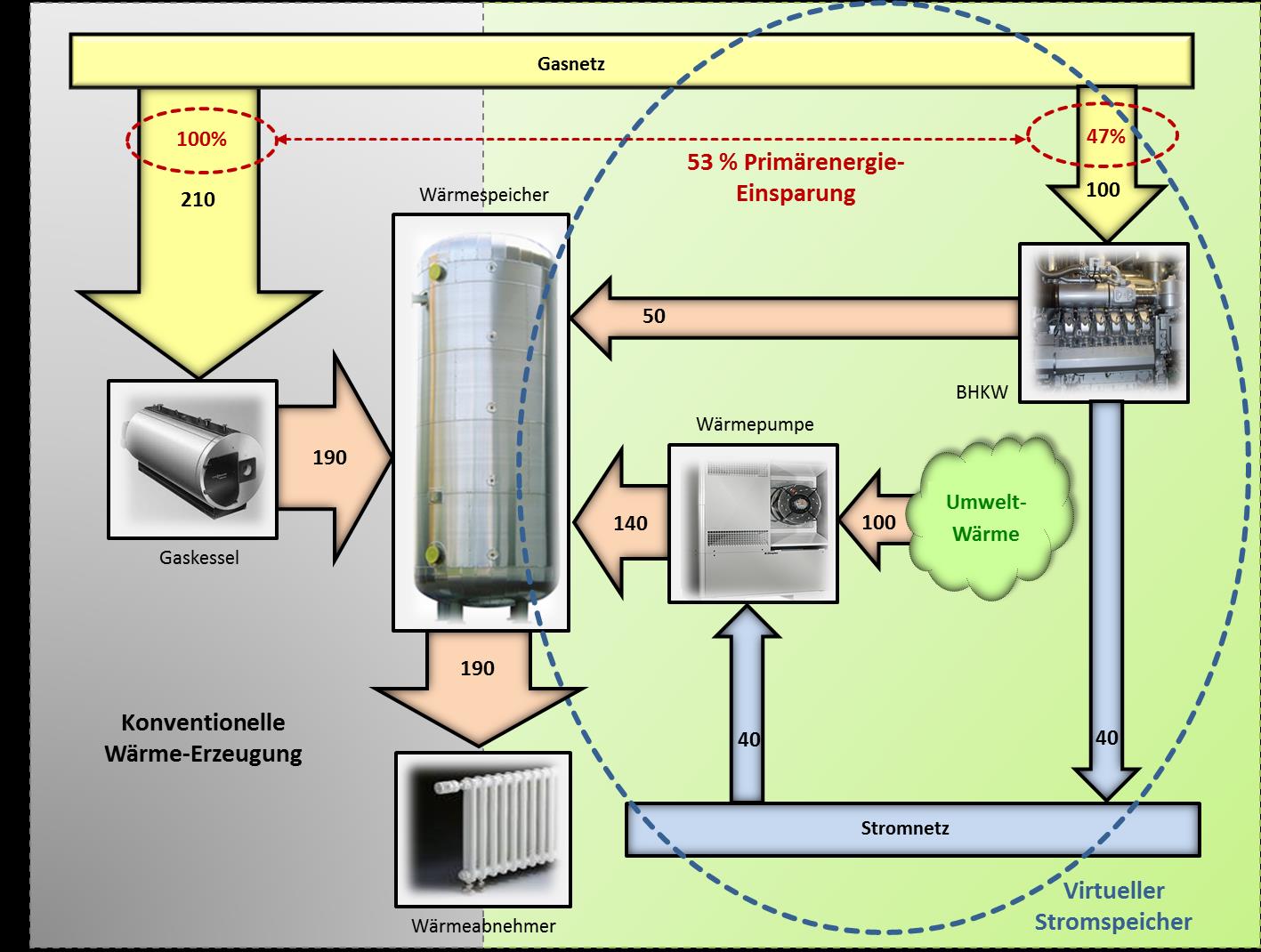 Power-to-Heat Hybride Wärme- Erzeugung mit BHKW und Wärmepumpe im Vergleich zur konventionellen Wärmerzeugung mit Gaskessel