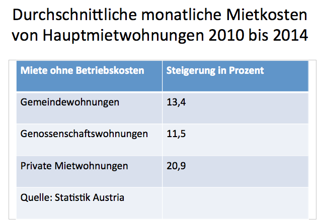 in Österreich im Jahr 2014 um 1,8 %, in
