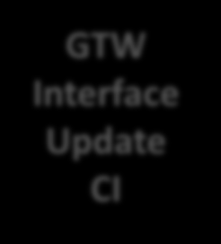 Beispiel: GTW Implementierung in BMC Atrium CMDB Discovery Unbekanntes Gerät Anlage CI Anlage Work Order mit CI Beziehung GTW Anlage Attribute für einfache CI Aktualisierung Manuelle