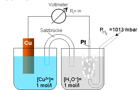Potentiale Das Potential der Standardwasserstoffelektrode wird Null gesetzt. Halbzellen, d.h.