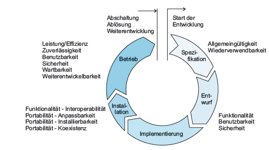 Der Softwarelebenszyklus (standard life-cycle model) Quelle: Balzert,