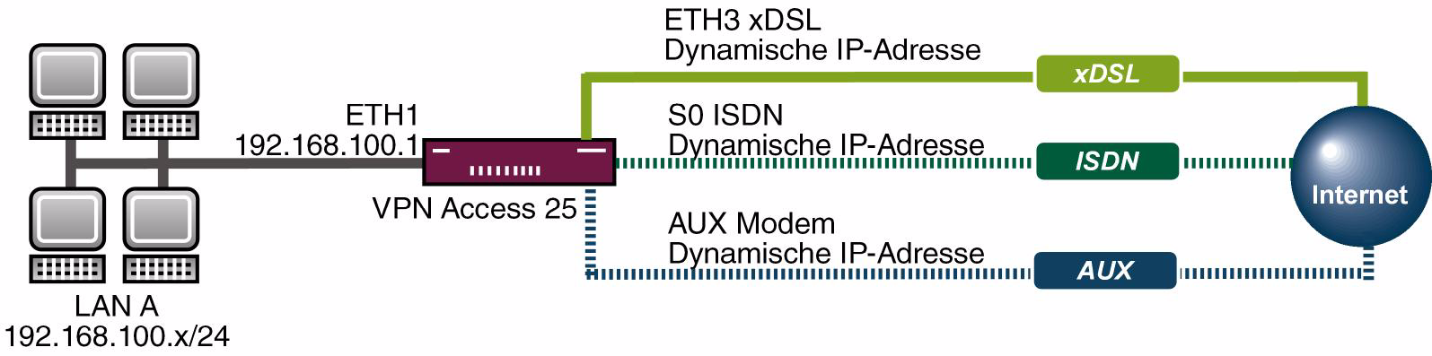Einleitung 1 1 Einleitung Im Folgenden wird die Konfiguration von Ersatz-Verbindungen über ISDN und Modem mittels eines Bintec VPN Access 25 Gateways (Software Version 7.1.6 Patch 3) beschrieben.
