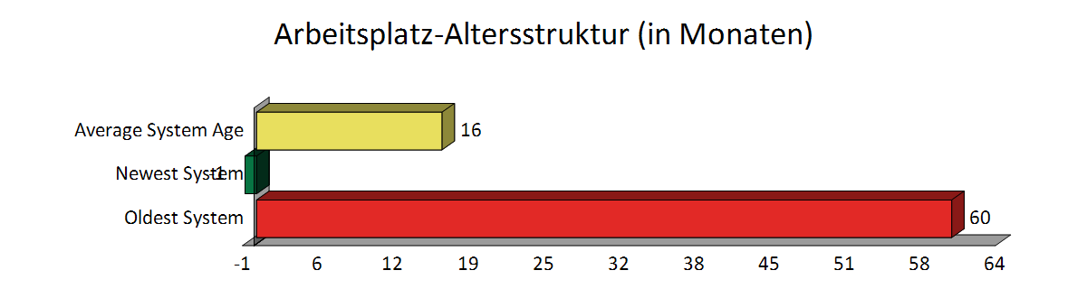 Server-Altersstruktur