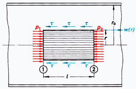 Laminare Strömung in kreisförmigen Rohren Geschwindigkeitsprofil im Rohr: Geschwindigkeit an der Rohrwand = 0 (Haftbedingung) laminare Strömung achsenparallele Schichten w hängt nur vom Radius r ab