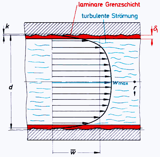 in der Nähe der Rohrwand (r = d/2 =: r 0 ) w(r 0 ) = 0 Re klein in direkter Nähe zur Wand laminare Strömung in der Grenzschicht parabolisches Geschwindigkeitsprofil halbempirische Beziehung für die